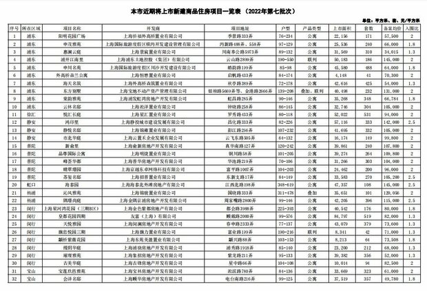 【房产】上海集中推出今年第七批次房源 备案均价每平米7.2万元_fororder_1