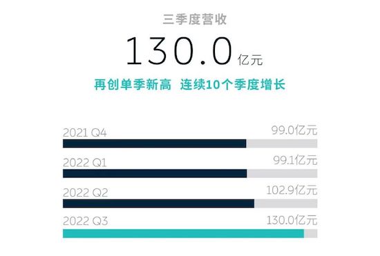 蔚來三季度營收創新高 2023年將推5款新車_fororder_image001