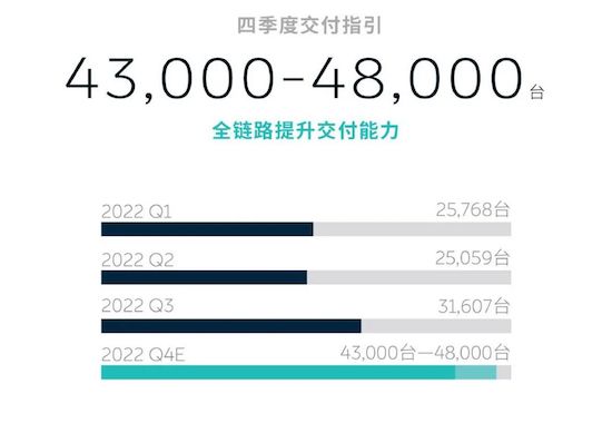 蔚來三季度營收創新高 2023年將推5款新車_fororder_image002