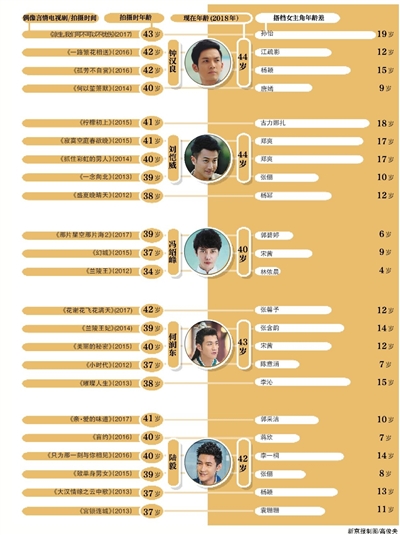 哪些中年男星爱“超龄”演偶像剧