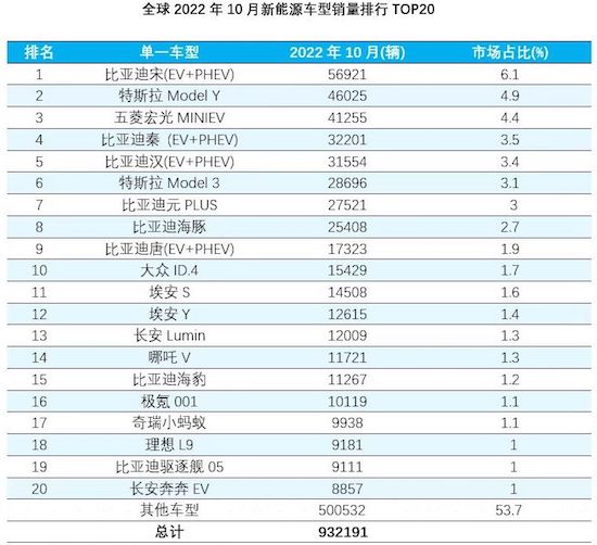 全球10月新能源销量排行：比亚迪斩获双料冠军_fororder_WechatIMG9982