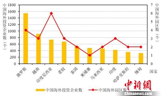 報(bào)告分析中國(guó)海外園區(qū)建設(shè)情況：投資多指向鄰國(guó)