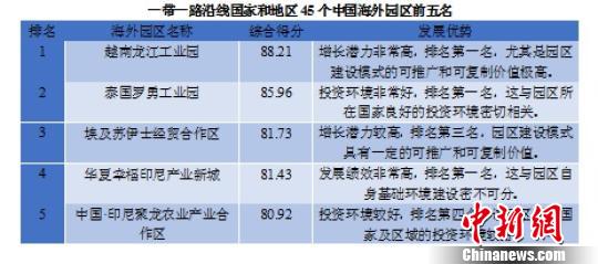 報(bào)告分析中國(guó)海外園區(qū)建設(shè)情況：投資多指向鄰國(guó)