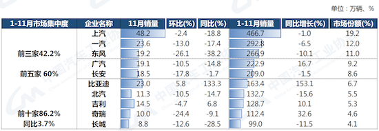 中汽协：11月汽车市场整体承压 新能源渗透率升至33.8%_fororder_image003