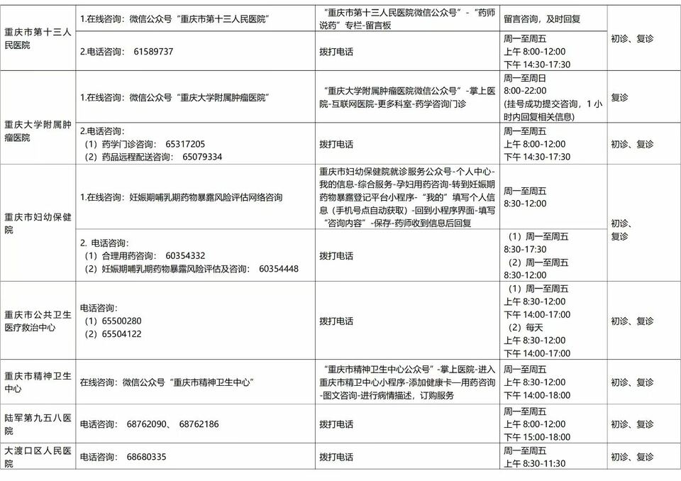 【原创】重庆中心城区27家医疗机构全面开通线上用药咨询渠道_fororder_微信图片_20221116173025
