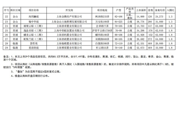 【房産】上海推出2022年第八批次集中供應樓盤