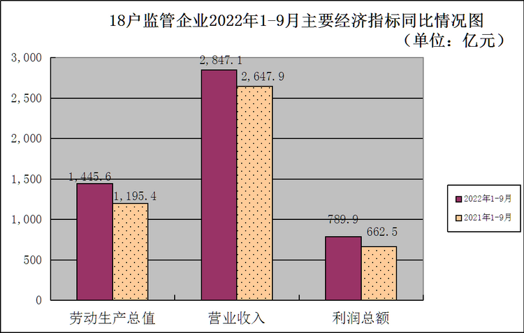（中首）前三季度贵州省国资委监管企业营业收入超2800亿元