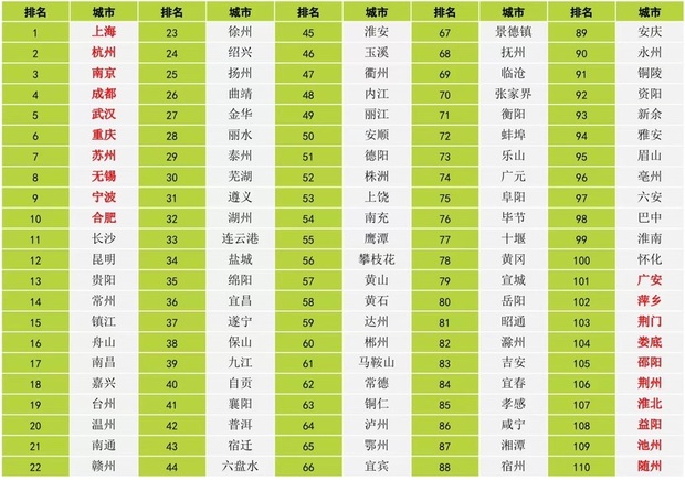 【热点新闻】长江经济带城市协同发展能力指数(2022)发布 上海连续八年居榜首