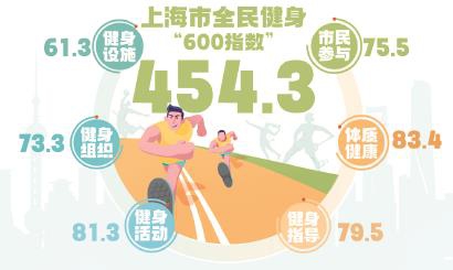 【图说上海】全民健身发展“600指数”发布 近半上海市民经常参与体育锻炼_fororder_2