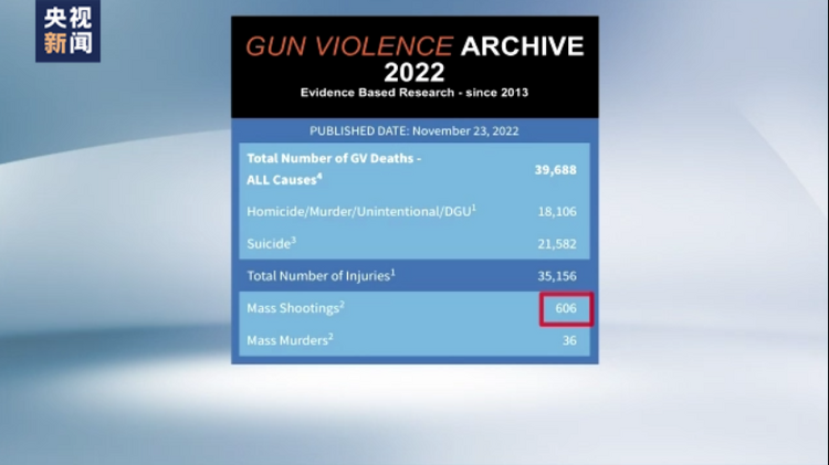 美國槍支暴力“可悲可預測且永久” 大規模槍案今年超600例