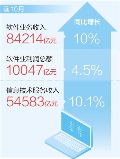 前10月软件业务收入同比增10%