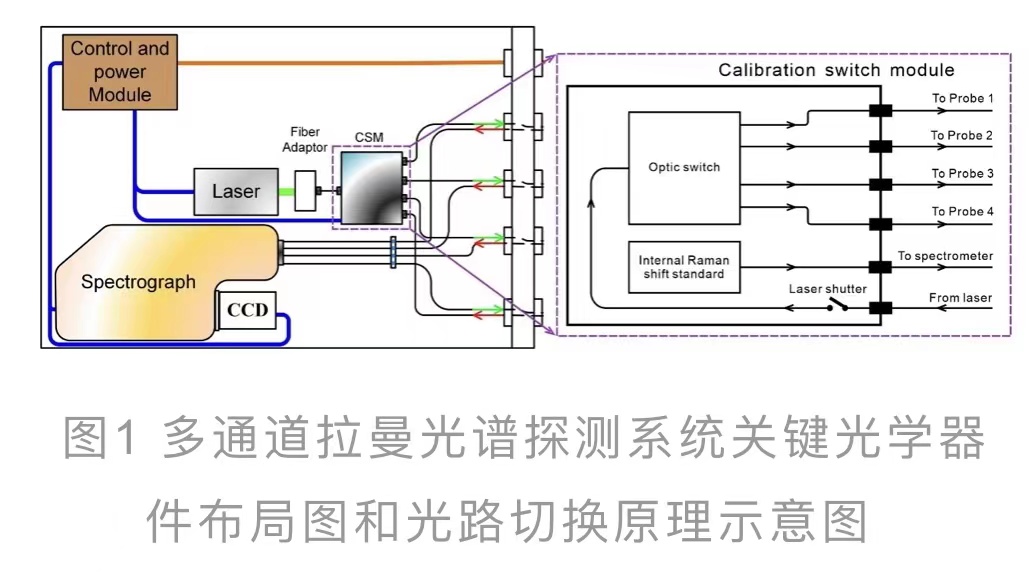 中科院海洋所研制出国际首套深海多通道拉曼光谱探测系统