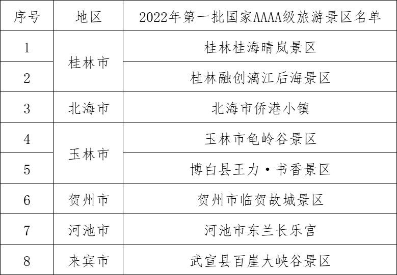 广西2022年第一批国家AAAA级旅游景区公布_fororder_图片23