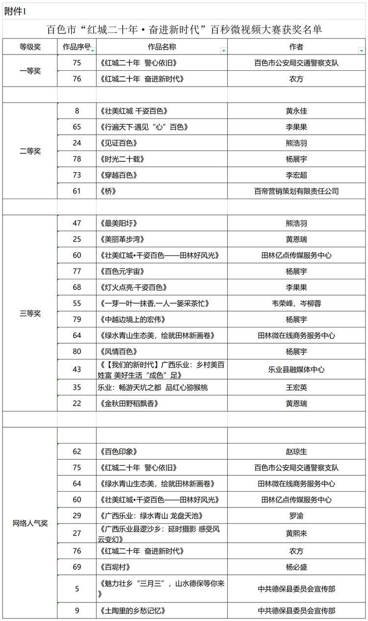 30个作品上榜  广西百色百秒微视频大赛获奖名单公布_fororder_图片27