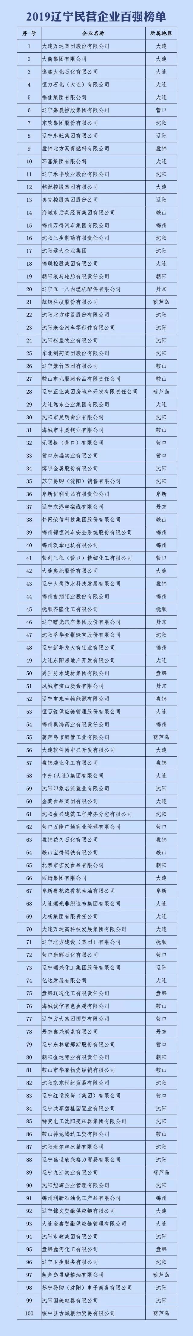 2019遼寧民營企業百強榜單發佈