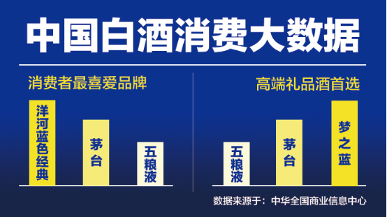 中国白酒消费大数据：大众最喜爱洋河，送礼首选梦之蓝