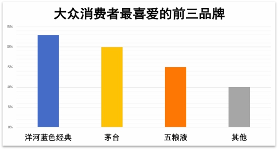中国白酒消费大数据：大众最喜爱洋河，送礼首选梦之蓝