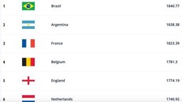 FIFA年終排名：國足位列世界第80、亞洲第11