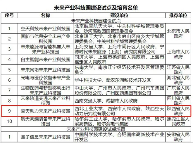 （转发）全国首批10家！陕西这个科技园成功入选未来产业科技园建设试点_fororder_微信图片_20221129164340