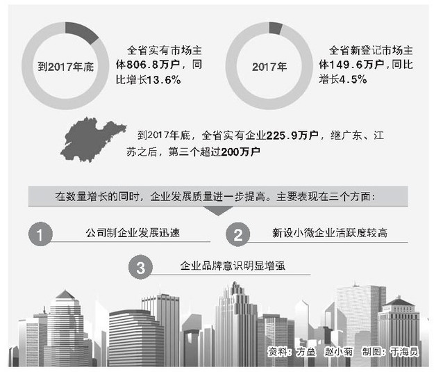 山東市場主體突破800萬戶 發展品質進一步提高