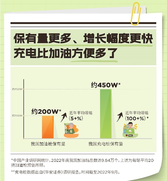 特斯拉超级充电突破1万桩 充电比加油更方便_fororder_image003