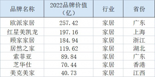 中國品牌500強榜單發(fā)布 行業(yè)領(lǐng)航企業(yè)顧家家居入選