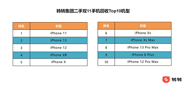 闲置手机在家“吃土”？转转：建立二手交易信任体系 推动闲置资源流转