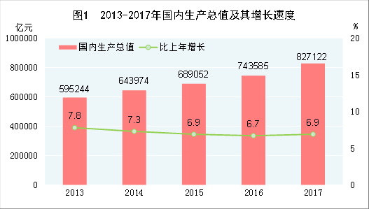 中華人民共和國2017年國民經(jīng)濟(jì)和社會發(fā)展統(tǒng)計(jì)公報