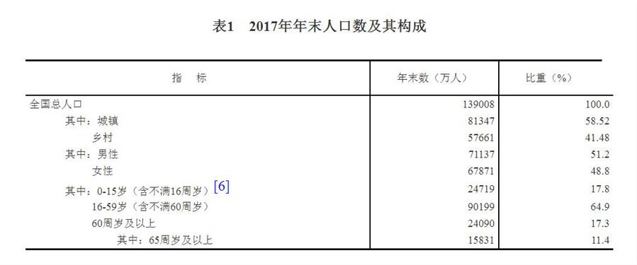 中華人民共和國2017年國民經(jīng)濟(jì)和社會(huì)發(fā)展統(tǒng)計(jì)公報(bào)