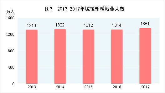 中華人民共和國2017年國民經(jīng)濟(jì)和社會(huì)發(fā)展統(tǒng)計(jì)公報(bào)