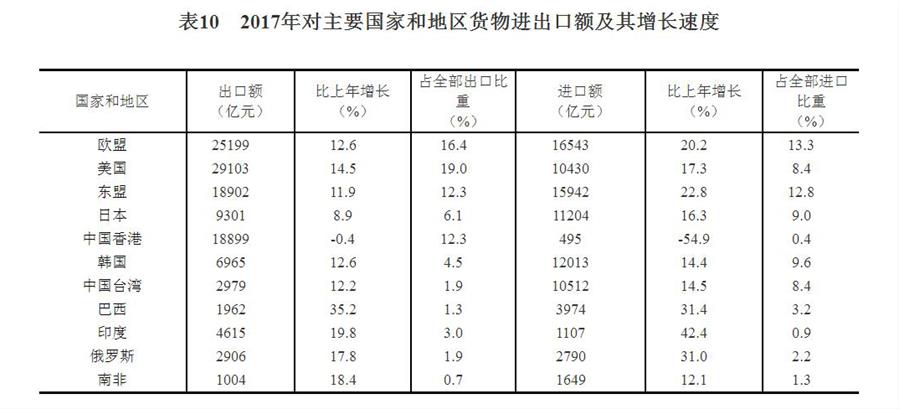 中華人民共和國2017年國民經(jīng)濟(jì)和社會發(fā)展統(tǒng)計(jì)公報