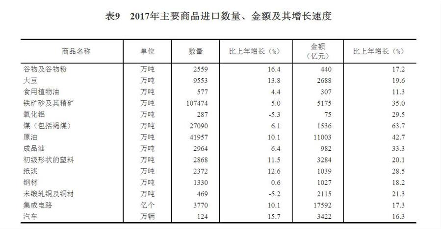 中華人民共和國(guó)2017年國(guó)民經(jīng)濟(jì)和社會(huì)發(fā)展統(tǒng)計(jì)公報(bào)