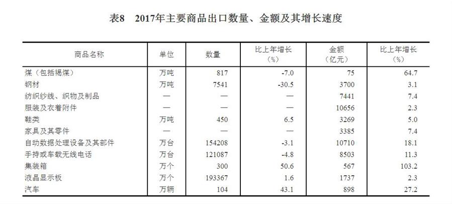 中華人民共和國2017年國民經(jīng)濟(jì)和社會(huì)發(fā)展統(tǒng)計(jì)公報(bào)