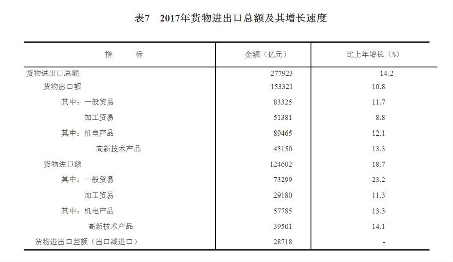 中華人民共和國2017年國民經(jīng)濟(jì)和社會(huì)發(fā)展統(tǒng)計(jì)公報(bào)