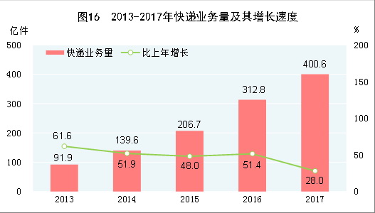 中華人民共和國2017年國民經(jīng)濟(jì)和社會發(fā)展統(tǒng)計(jì)公報