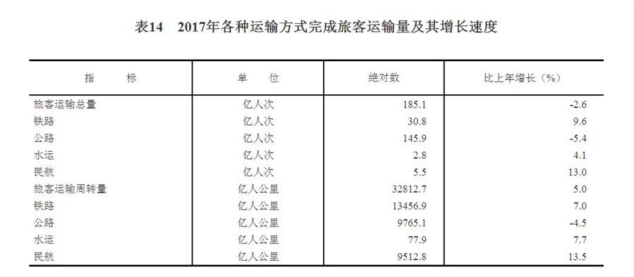 中華人民共和國(guó)2017年國(guó)民經(jīng)濟(jì)和社會(huì)發(fā)展統(tǒng)計(jì)公報(bào)