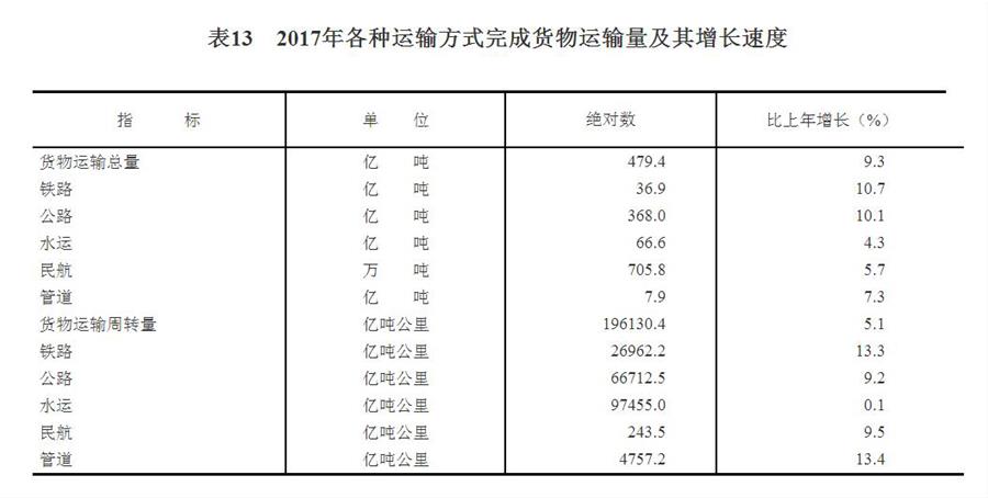 中華人民共和國(guó)2017年國(guó)民經(jīng)濟(jì)和社會(huì)發(fā)展統(tǒng)計(jì)公報(bào)