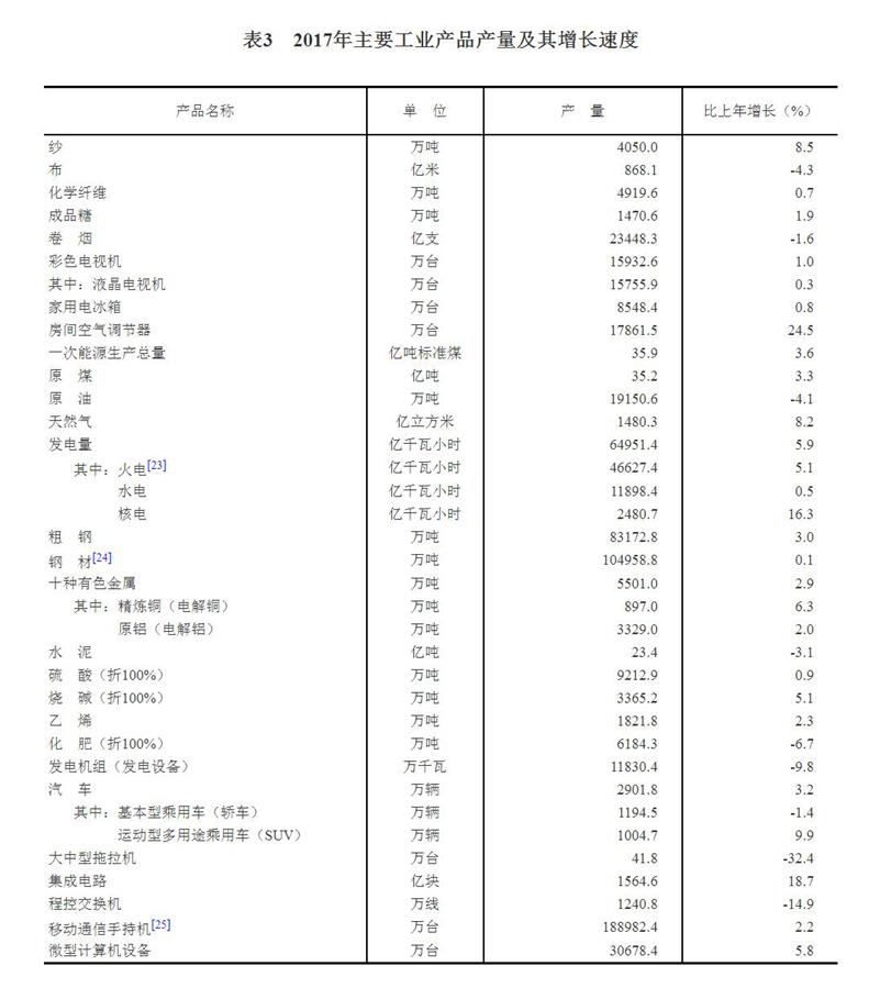 中華人民共和國2017年國民經(jīng)濟(jì)和社會(huì)發(fā)展統(tǒng)計(jì)公報(bào)