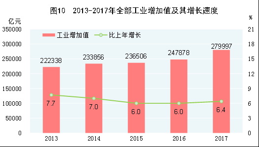 中華人民共和國2017年國民經(jīng)濟(jì)和社會(huì)發(fā)展統(tǒng)計(jì)公報(bào)