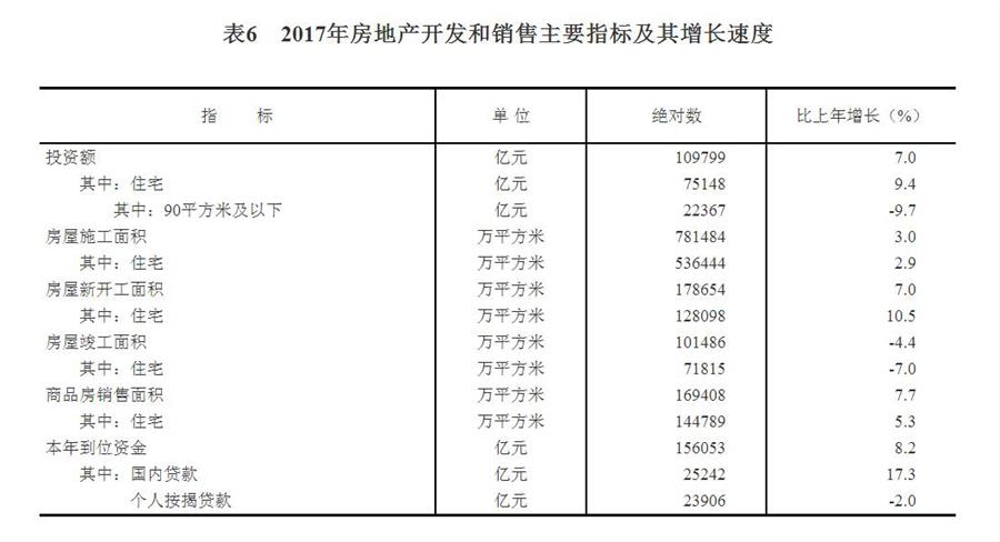 中華人民共和國(guó)2017年國(guó)民經(jīng)濟(jì)和社會(huì)發(fā)展統(tǒng)計(jì)公報(bào)