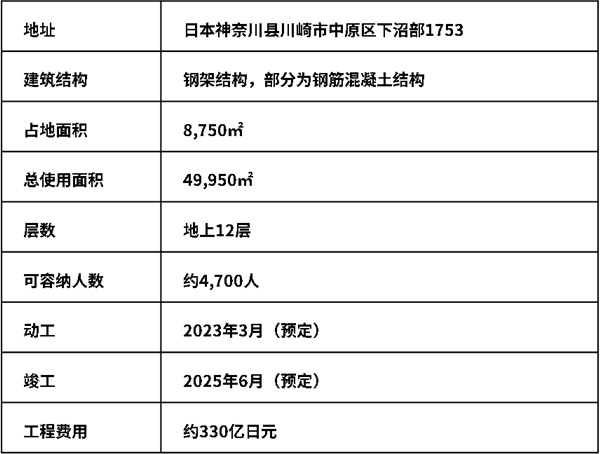 NEC將在東京附近建立一個全球創新基地