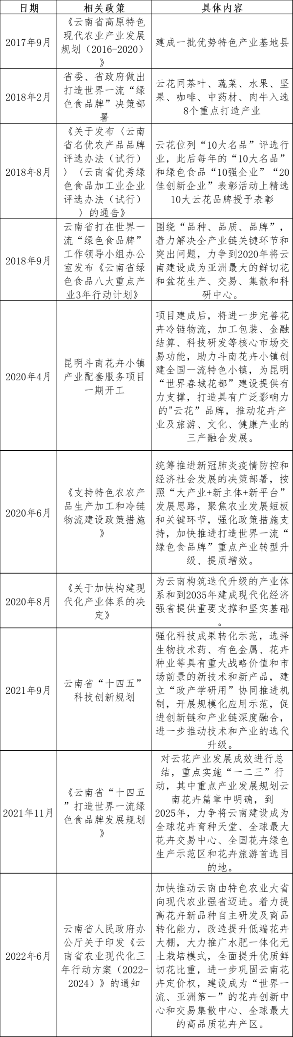 云花产业发展政策解读