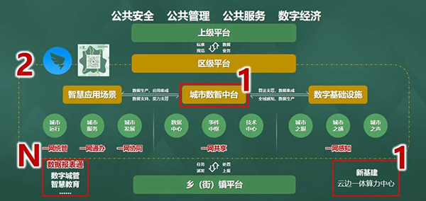 成都新津榮獲DAMA中國2022數據治理最佳實踐獎_fororder_“112N”智慧新津城市數字底座架構圖-供圖-新津區委宣傳部