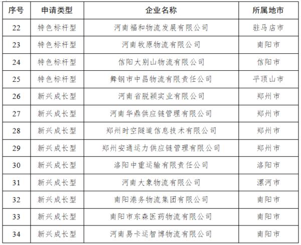 帶動行業發展！首批34家河南省物流“豫軍”企業名單公佈