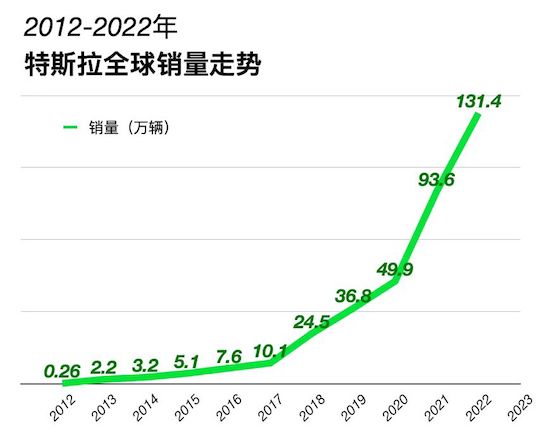 特斯拉2022年交付量達131萬輛 同比增長40% 加速替換燃油車_fororder_image001