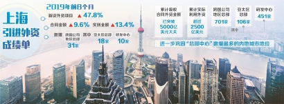 上海继续成为外商投资首选地之一