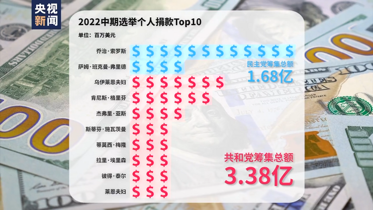 史上最贵的美国中期选举——“钞能力”较量