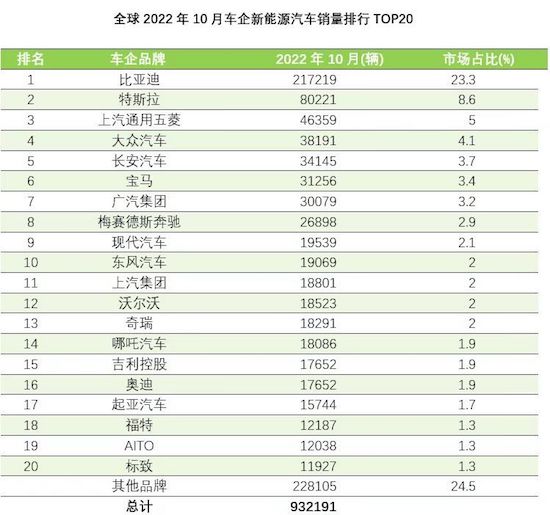 全球10月新能源销量排行：比亚迪斩获双料冠军_fororder_WechatIMG9983