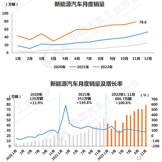 中汽协：11月汽车市场整体承压 新能源渗透率升至33.8%_fororder_image001