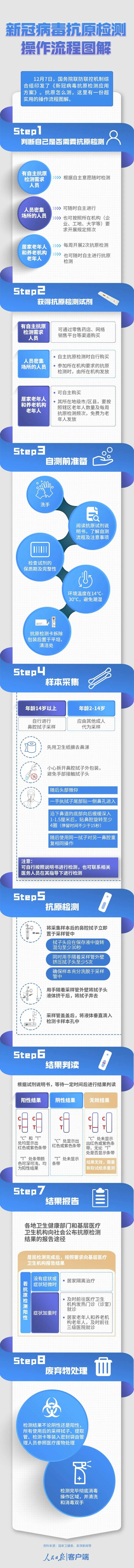 超实用！抗原检测全流程图解来了